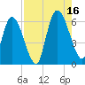 Todd Creek entrance tide chart for Monday, August 16, 2021
