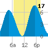 Todd Creek entrance tide chart for Tuesday, August 17, 2021