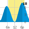 Todd Creek entrance tide chart for Wednesday, August 18, 2021