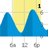 Todd Creek entrance tide chart for Sunday, August 1, 2021
