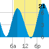 Todd Creek entrance tide chart for Saturday, August 21, 2021
