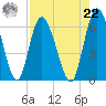 Todd Creek entrance tide chart for Sunday, August 22, 2021