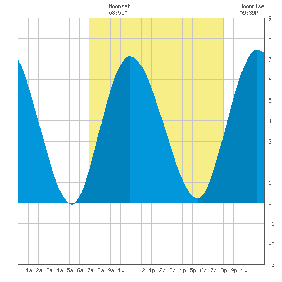 Todd Creek entrance tide chart for Tuesday, August 24, 2021