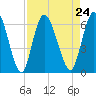 Todd Creek entrance tide chart for Tuesday, August 24, 2021