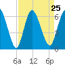 Todd Creek entrance tide chart for Wednesday, August 25, 2021