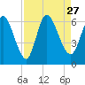 Todd Creek entrance tide chart for Friday, August 27, 2021