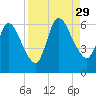 Todd Creek entrance tide chart for Sunday, August 29, 2021