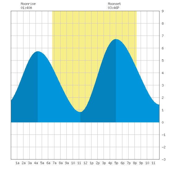 Todd Creek entrance tide chart for Monday, August 2, 2021