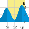 Todd Creek entrance tide chart for Tuesday, August 3, 2021
