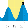 Todd Creek entrance tide chart for Thursday, August 5, 2021