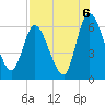 Todd Creek entrance tide chart for Friday, August 6, 2021