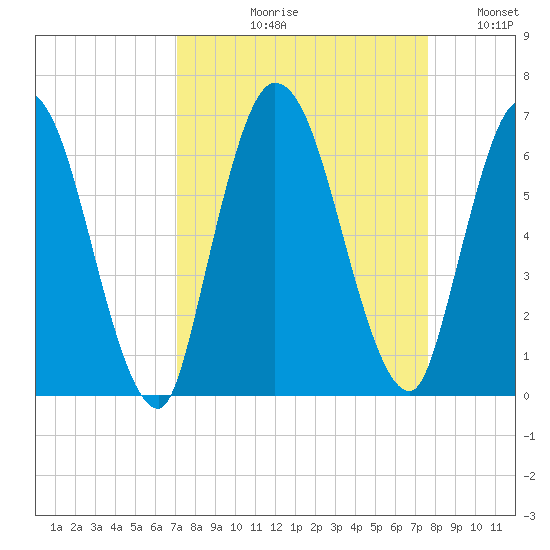 Todd Creek entrance tide chart for Friday, September 10, 2021