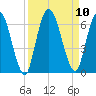 Todd Creek entrance tide chart for Friday, September 10, 2021