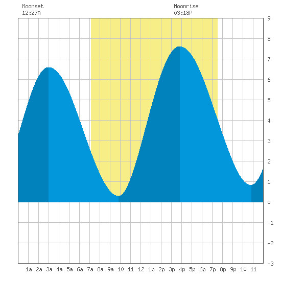 Todd Creek entrance tide chart for Tuesday, September 14, 2021
