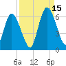 Todd Creek entrance tide chart for Wednesday, September 15, 2021