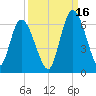 Todd Creek entrance tide chart for Thursday, September 16, 2021