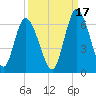 Todd Creek entrance tide chart for Friday, September 17, 2021