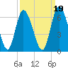 Todd Creek entrance tide chart for Sunday, September 19, 2021