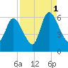 Todd Creek entrance tide chart for Wednesday, September 1, 2021