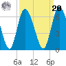 Todd Creek entrance tide chart for Monday, September 20, 2021