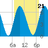 Todd Creek entrance tide chart for Tuesday, September 21, 2021