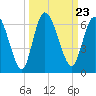 Todd Creek entrance tide chart for Thursday, September 23, 2021
