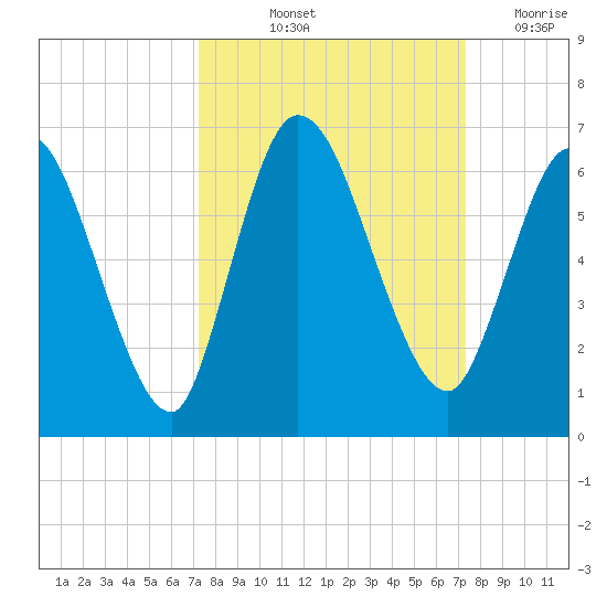 Todd Creek entrance tide chart for Friday, September 24, 2021