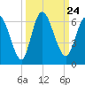 Todd Creek entrance tide chart for Friday, September 24, 2021