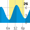 Todd Creek entrance tide chart for Sunday, September 26, 2021