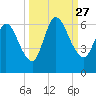 Todd Creek entrance tide chart for Monday, September 27, 2021