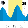 Todd Creek entrance tide chart for Tuesday, September 28, 2021