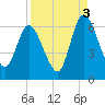 Todd Creek entrance tide chart for Friday, September 3, 2021