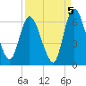 Todd Creek entrance tide chart for Sunday, September 5, 2021