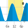 Todd Creek entrance tide chart for Wednesday, September 8, 2021