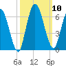 Todd Creek entrance tide chart for Sunday, October 10, 2021