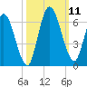 Todd Creek entrance tide chart for Monday, October 11, 2021
