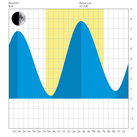 Todd Creek entrance tide chart for Tuesday, October 12, 2021