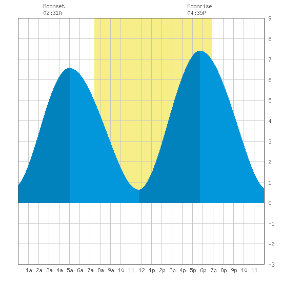 Todd Creek entrance tide chart for Friday, October 15, 2021