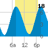 Todd Creek entrance tide chart for Monday, October 18, 2021