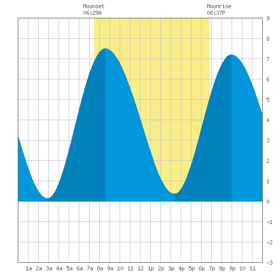 Todd Creek entrance tide chart for Tuesday, October 19, 2021