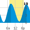 Todd Creek entrance tide chart for Tuesday, October 19, 2021