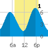 Todd Creek entrance tide chart for Friday, October 1, 2021
