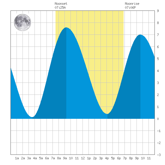 Todd Creek entrance tide chart for Wednesday, October 20, 2021