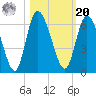 Todd Creek entrance tide chart for Wednesday, October 20, 2021
