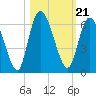Todd Creek entrance tide chart for Thursday, October 21, 2021