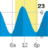 Todd Creek entrance tide chart for Saturday, October 23, 2021