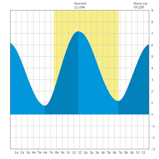Todd Creek entrance tide chart for Sunday, October 24, 2021