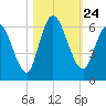 Todd Creek entrance tide chart for Sunday, October 24, 2021