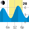 Todd Creek entrance tide chart for Thursday, October 28, 2021