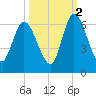 Todd Creek entrance tide chart for Saturday, October 2, 2021